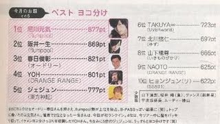 Mas encuestas de revistas japonesas 123s