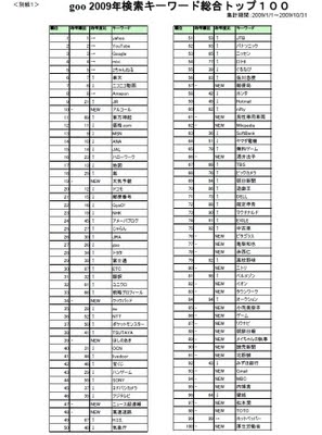 TVXQ #11. Arashi #18. 2009 Ranking de busqueda de goo Omfg