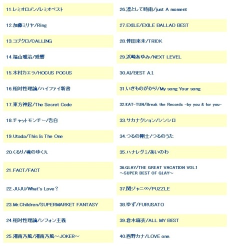 Tower Records 2009 Annual Best Sellers Chart 80899800