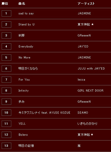 USEN J-POP Anual Ranking Fdgszrgrg