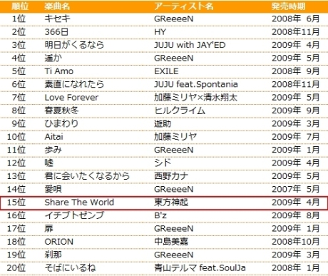 Japan LISMO Canciones mas escuchadas en el 2009 Sltdsp